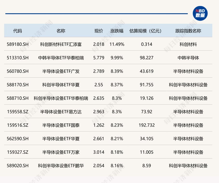 ETF今日收评 | 科创新材料ETF汇添富涨超11% 中韩半导体ETF华泰柏瑞涨停